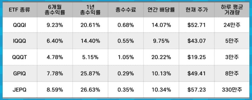 나스닥100 월배당 ETF 비교