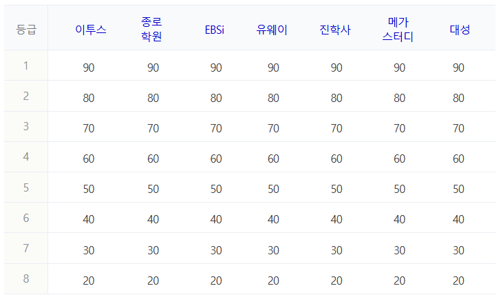 2025 영어 수능 등급컷