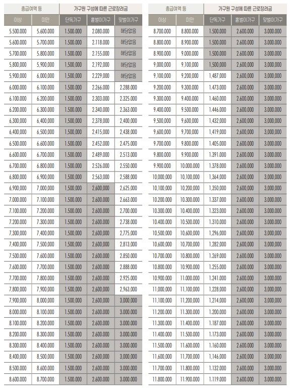 550만원 이상부터 1&#44;180만원 미만까지의 근로장려금 산정표