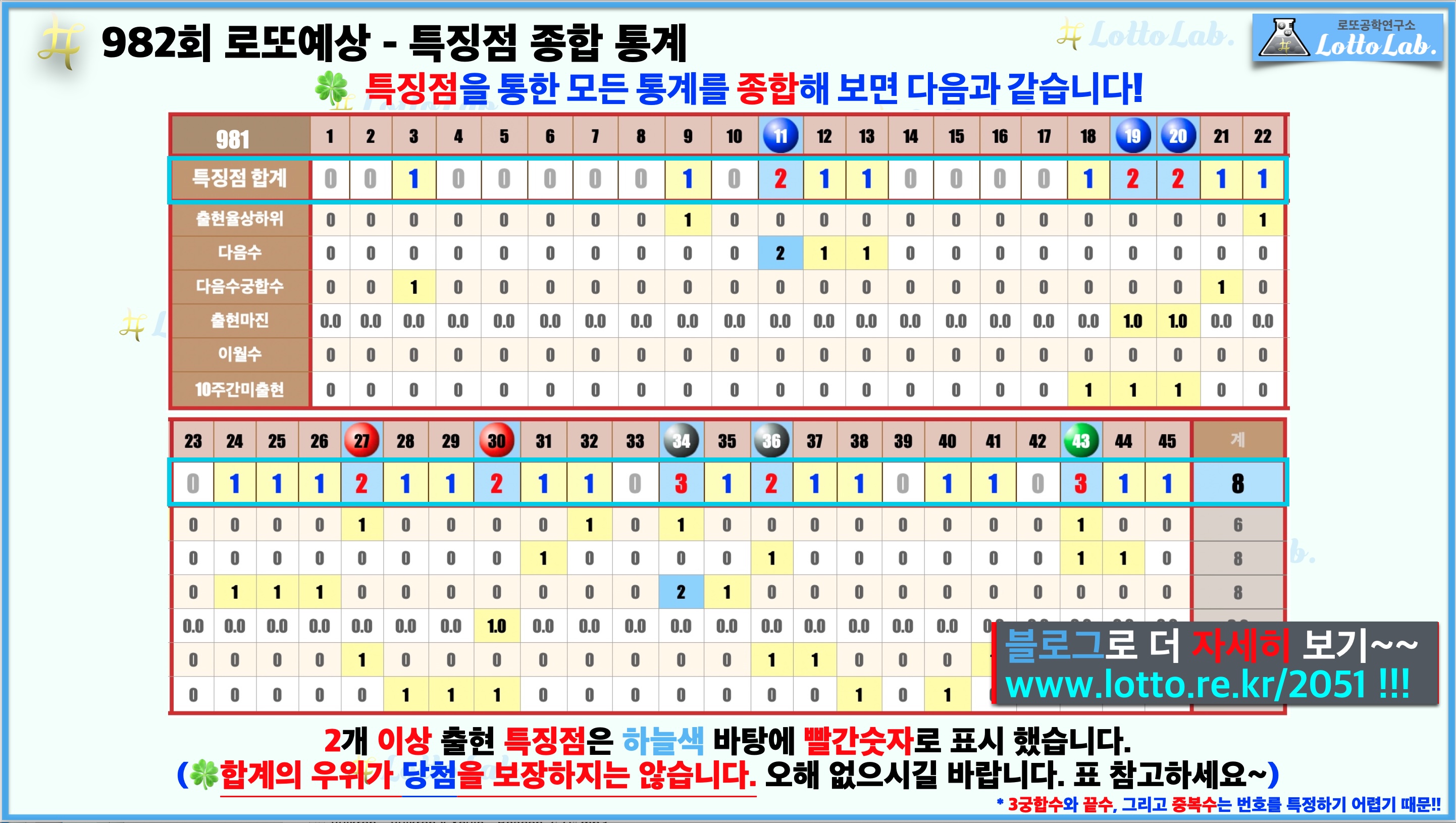 로또랩 로또982 당첨 번호 예상 - 종합통계