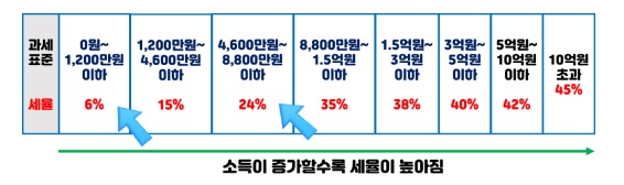 과세표준