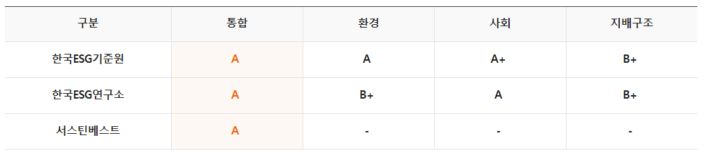 한화생명 등급