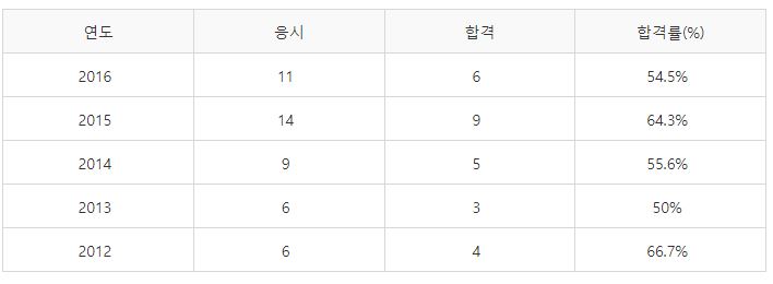 전기응용기술사 실기시험 합격률