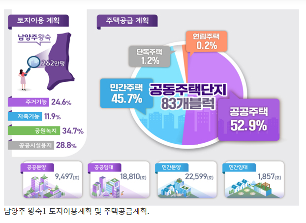  [국토교통부] 남양주 왕숙·하남 교산 신도시 지구계획 수립 완료