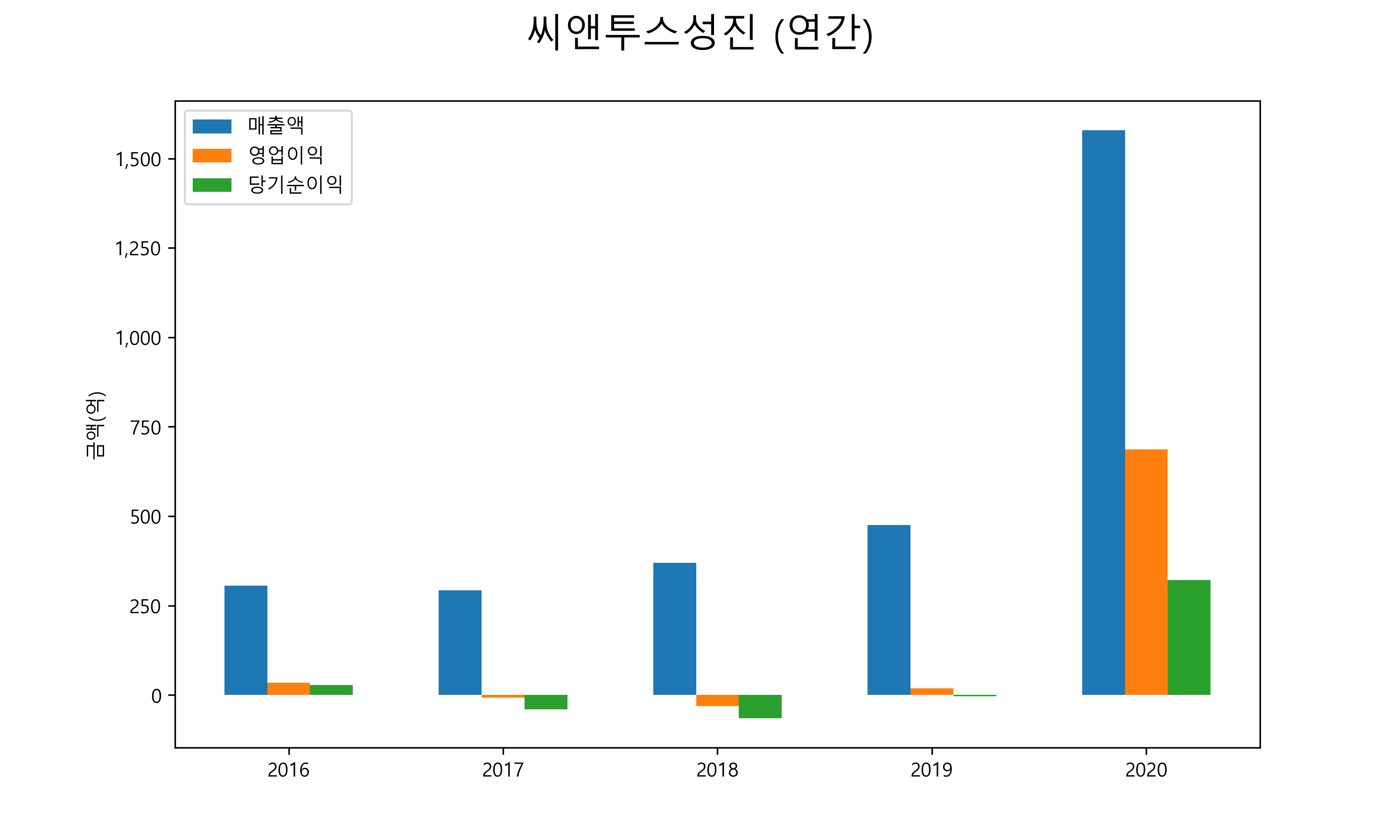  씨앤투스성진 배당금(2021년)