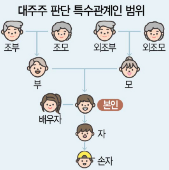 대주주-요건-가족관계-도표