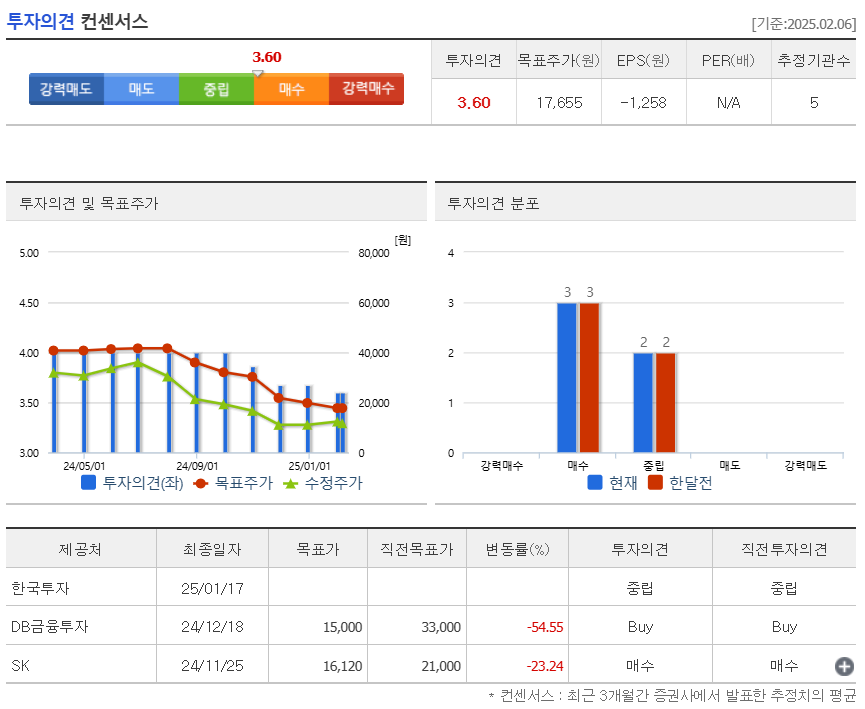 투자의견