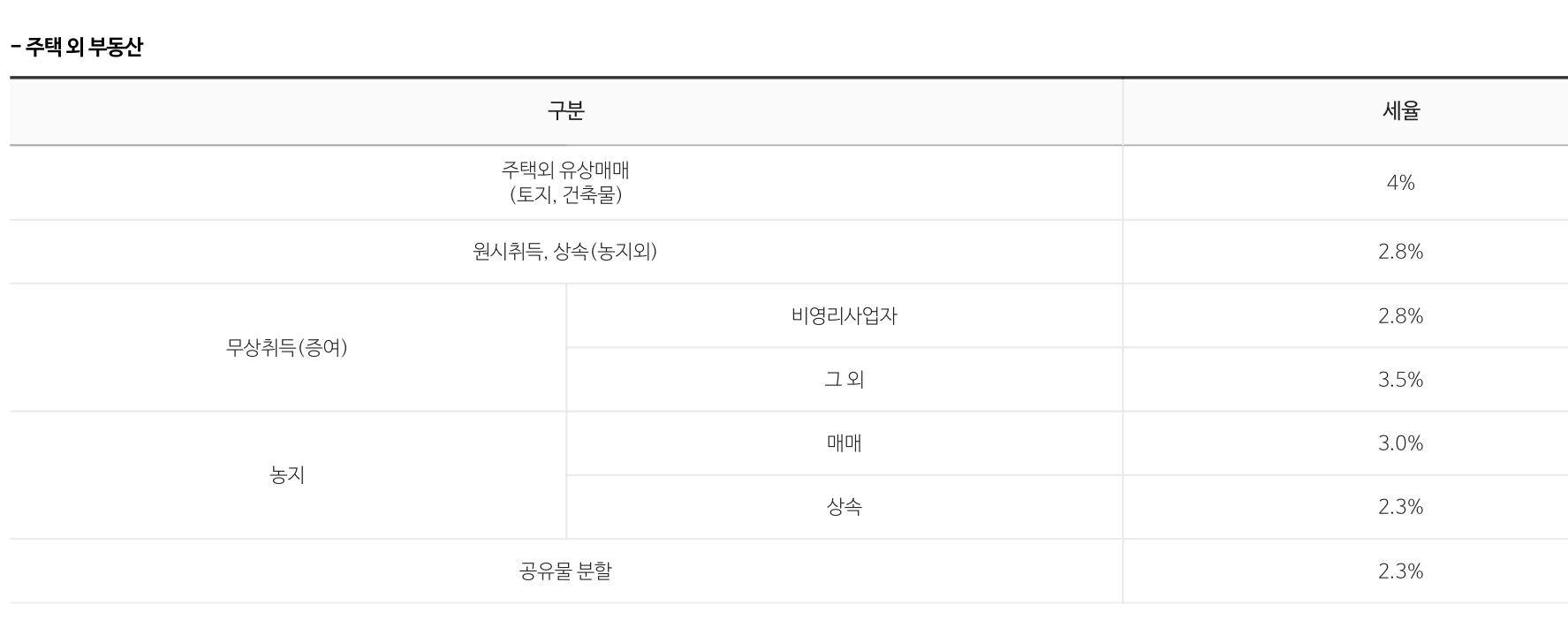 주택외 부동산 취득세율