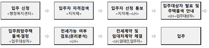 신청절자-안내