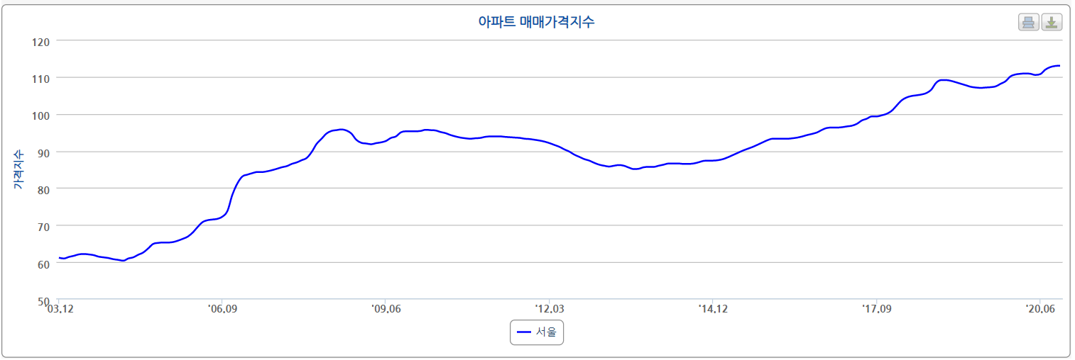  왜 부동산 투자를 해야 할까? (feat.귤이의 부린이탈출 부동산스터디 1기)