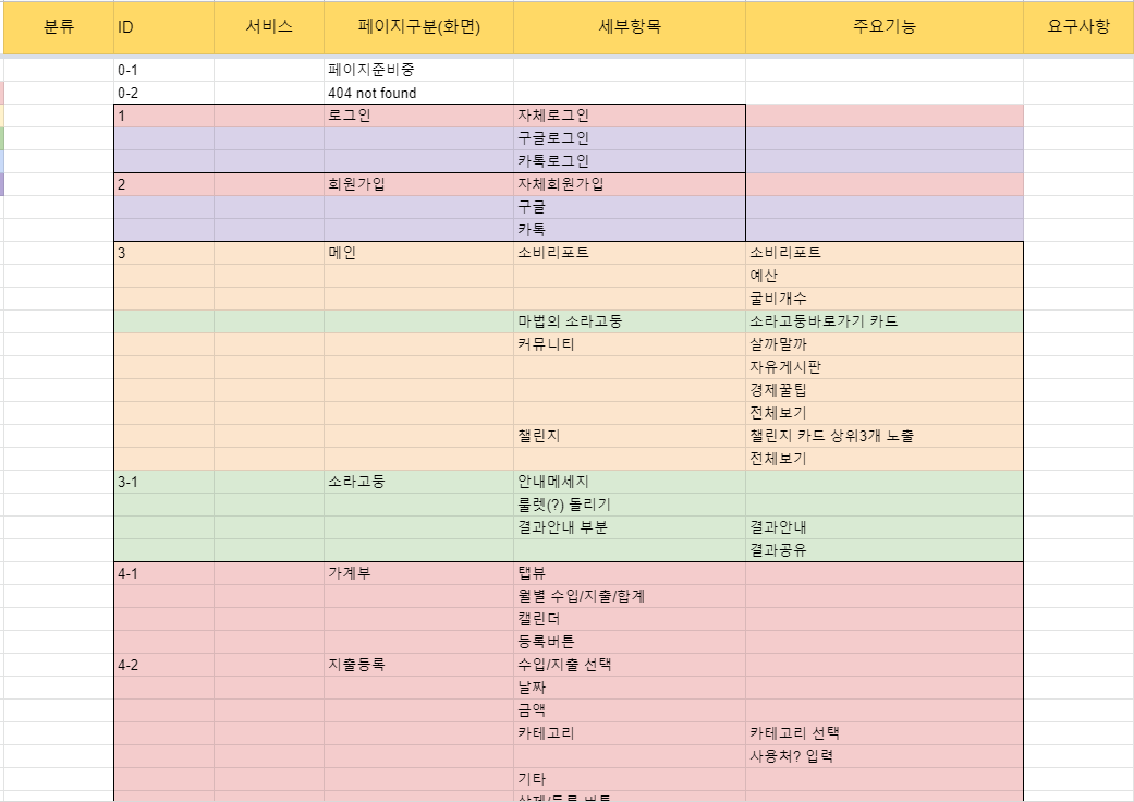 학생 개발자의 프로젝트 개발기 2편 | 와이어프레임, 기능 명세서 작성하기 학생 개발자의 프로젝트 개발기 2편 | 와이어프레임, 기능 명세서 작성하기