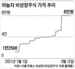 한화투자증권 SBI인베스트먼트, , 아주IB투자 3