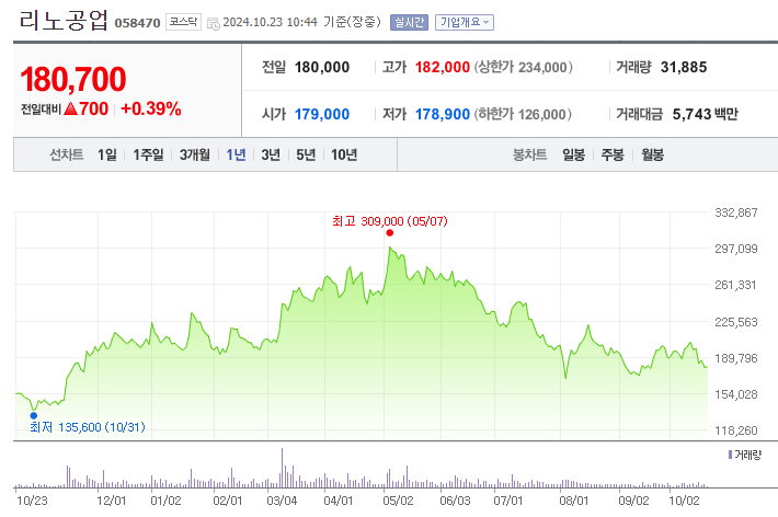 리노공업 주가 전망 목표주가 PER PBR 매출 실적 투자 포인트