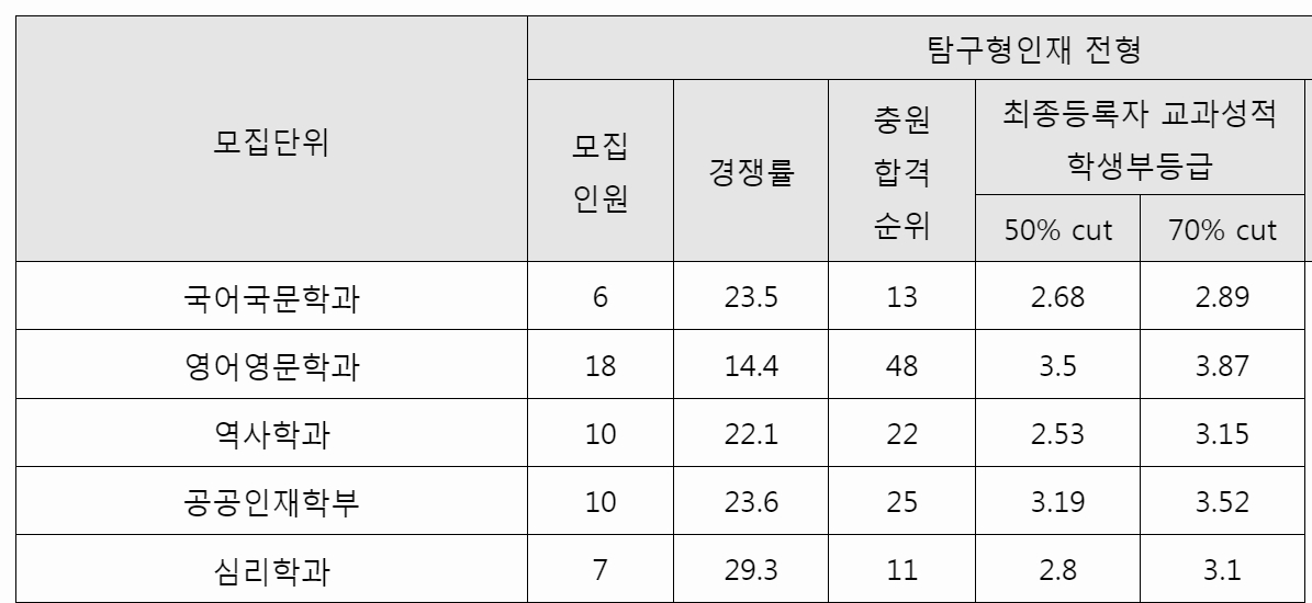 중앙대 수시등급 면접합격 논술 모의기출문제