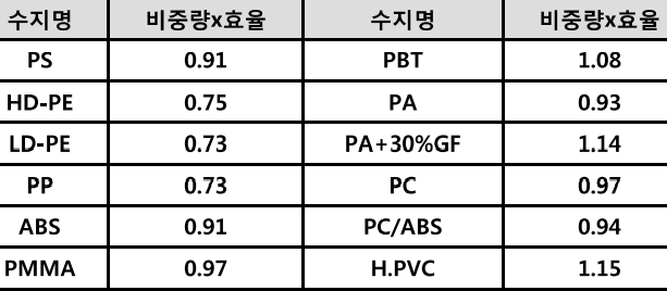 수지별 비중량 * 효율 표