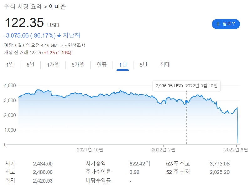 아마존 올해 주가 변동
