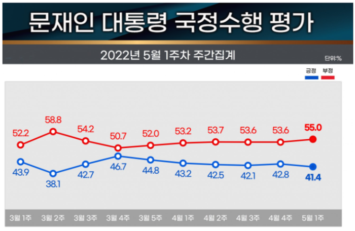 문재인 대통령 임기말 지지율&#44; 국정 수행 평가 (출처-리얼미터)