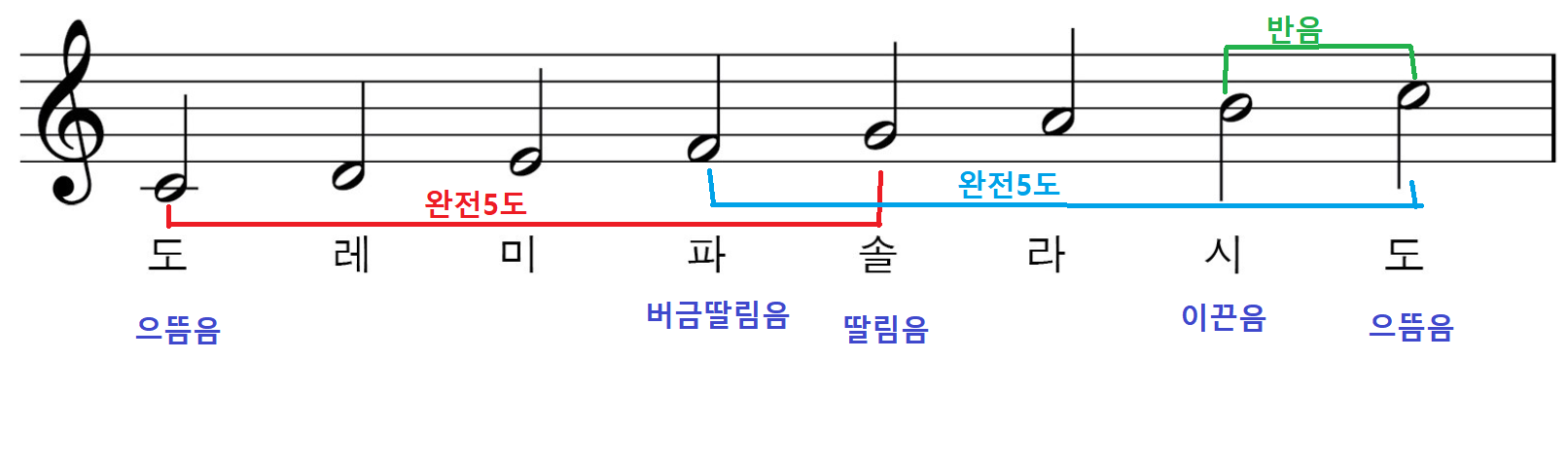  음계(Scale) 어렵지 않아요