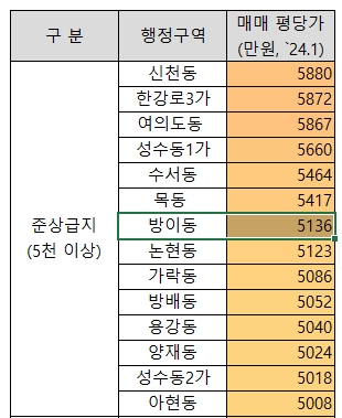 방이동 평당가