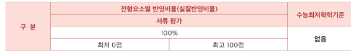 기회균형전형 전형방법