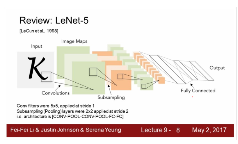 [CS231n] 9. CNN Architectures – winix's blog