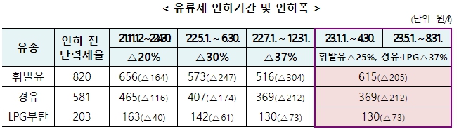 유류세 인하