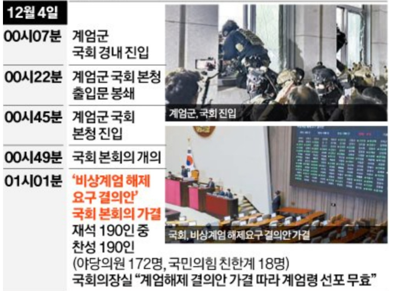 12월 4일: 정치권과 국회의 대응