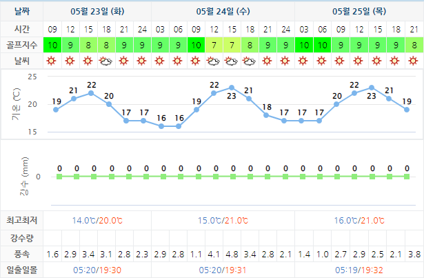 5월23일 아난티남해CC 힐튼남해CC 날씨