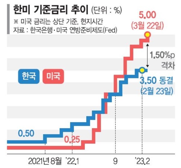 한미 기준금리 추이