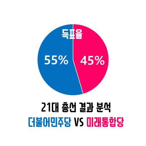  21대 총선 결과 분석 ( 더불어민주당 vs 미래통합당 )