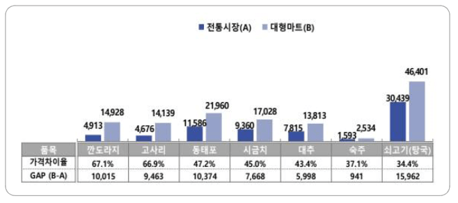 온누리상품권