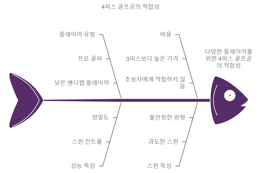 4피스 골프공의 적합성