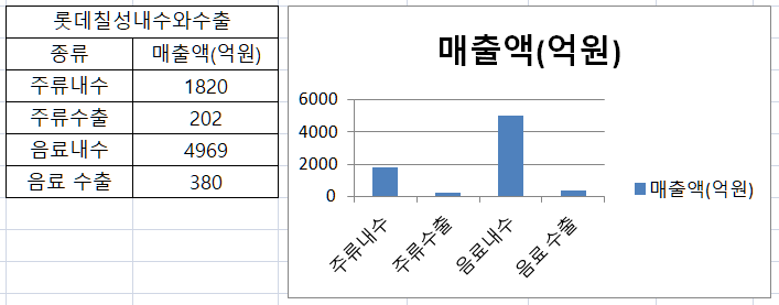 롯데칠성