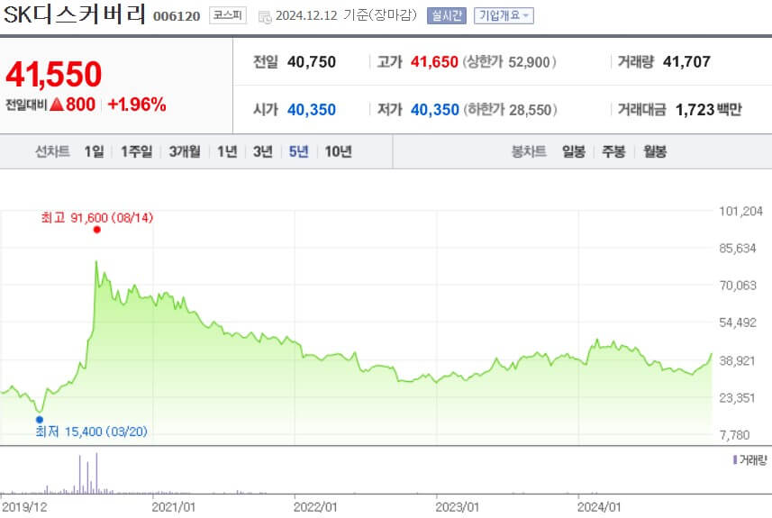 SK디스커버리 주가