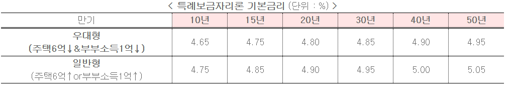 특례보금자리론 만기별 기본금리