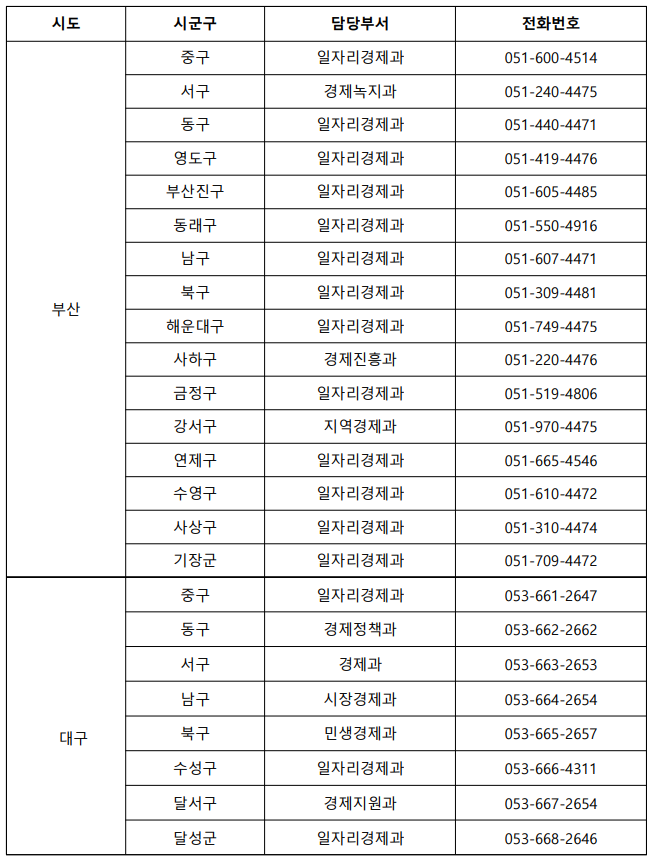 소상공인 방역물품지원금 담당부서