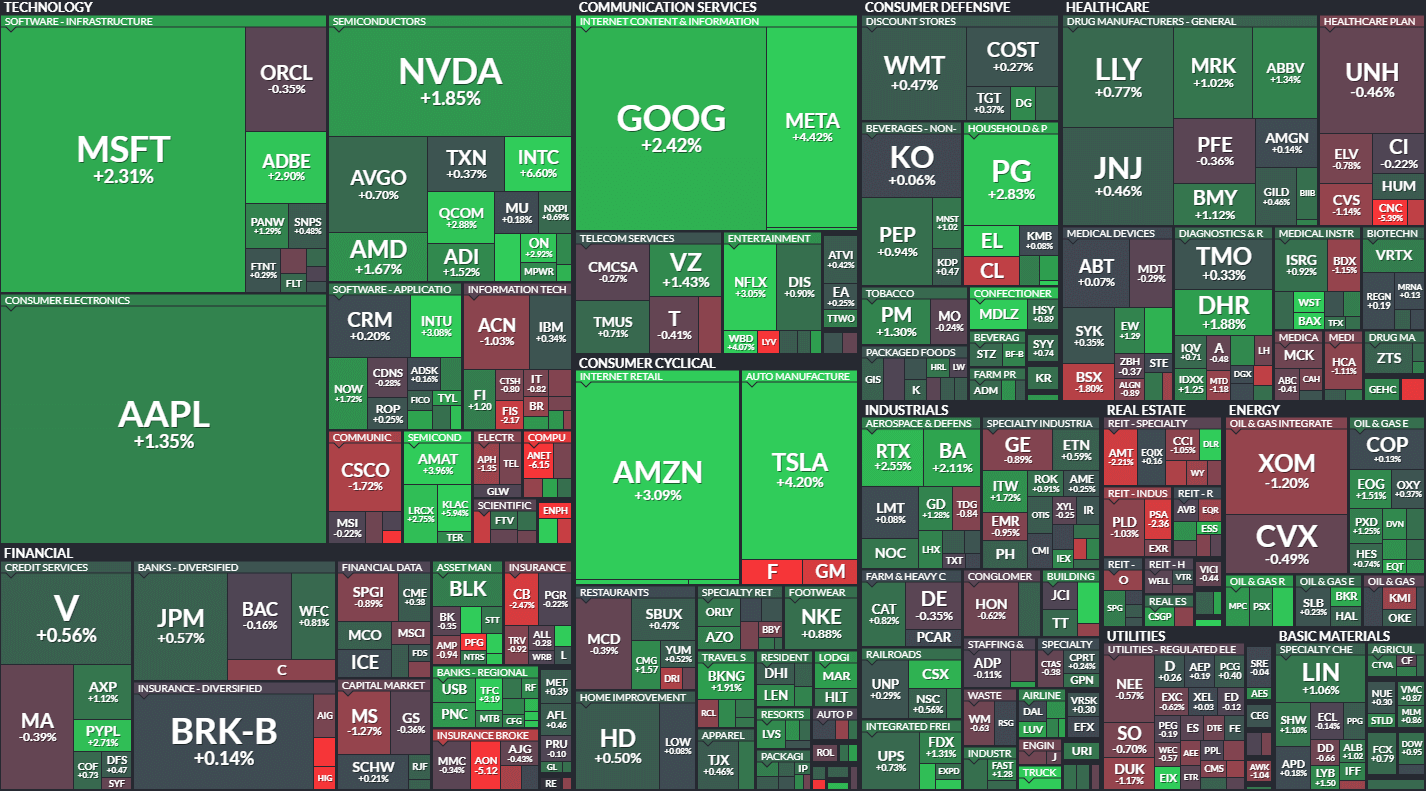 S&P500 MAP