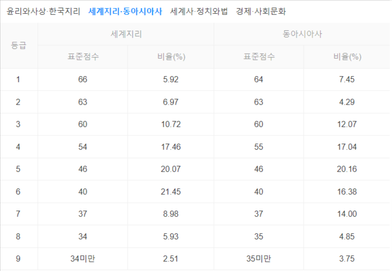 2024 수능확정등급컷 세계지리&#44; 동아시아사