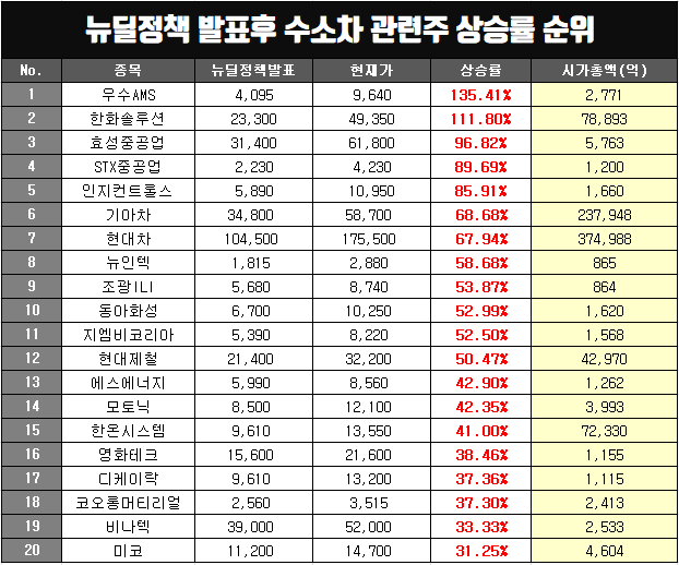  뉴딜정책 발표후 수소차 관련주 주가 상승률 순위.