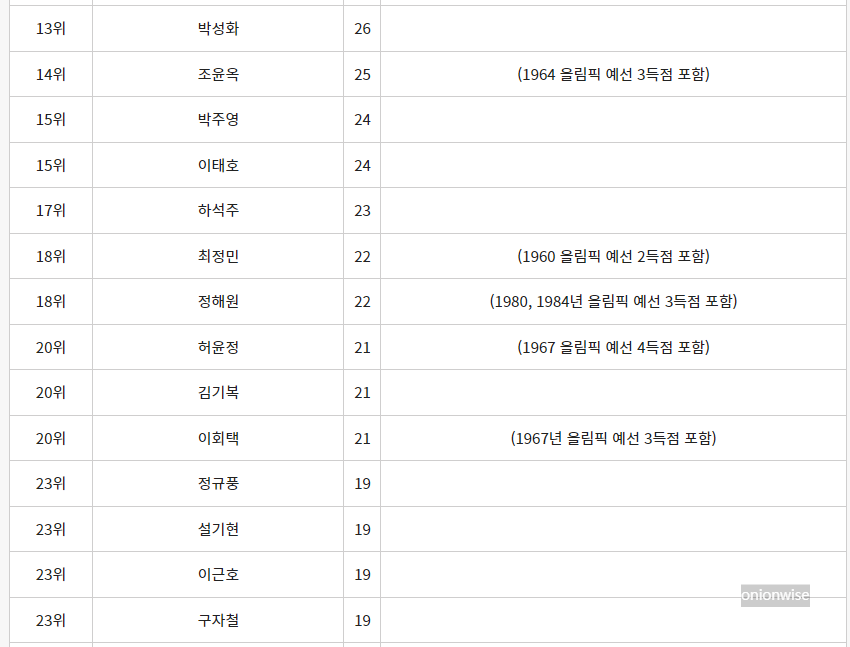 남자 축구 A매치 개인 최다득점 순위 2