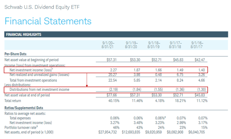 SCHD ETF Financial Statements