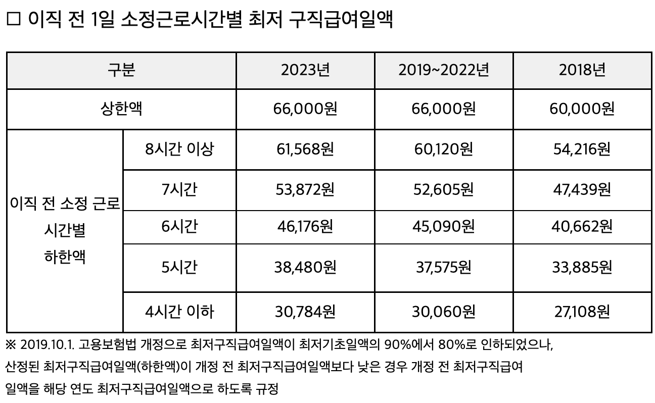 실업급여액-하한액-변경