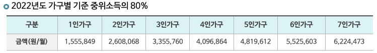 2022년도_가구별_중위소득_80%_기준