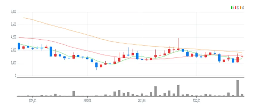 알티캐스트 월봉