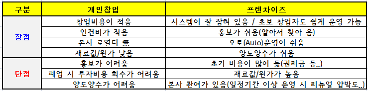  개인카페(?)  프랜차이즈(?)   성공창업은...