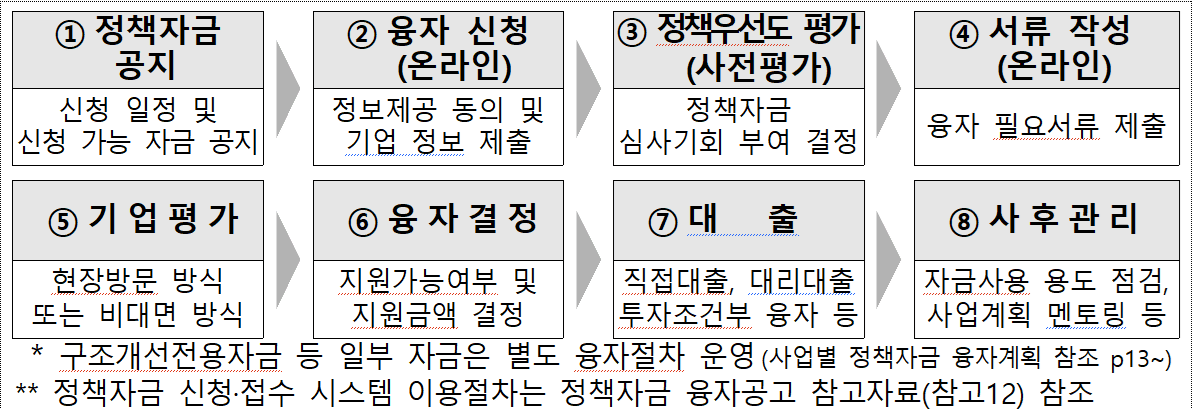 정책 자금 신청 절차를 설명한 표입니다.