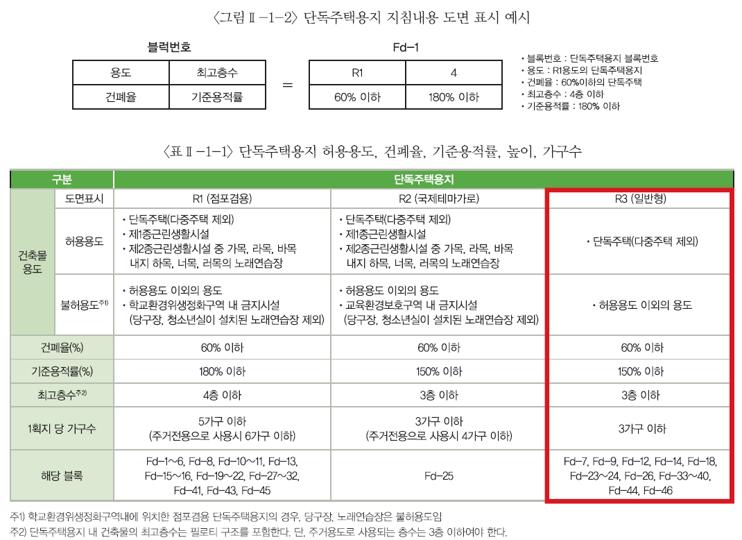  고덕 신도시 협의자 택지, 건폐율 / 용적률 / 최고 층 수