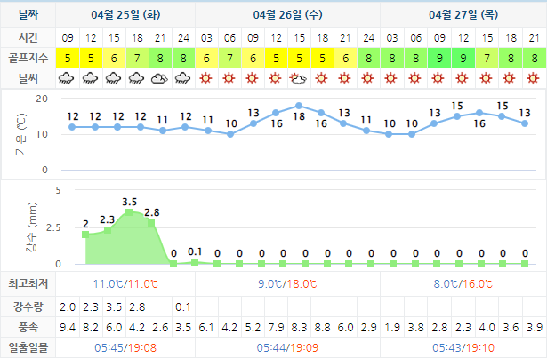 남해사우스케이프CC 날씨 0425