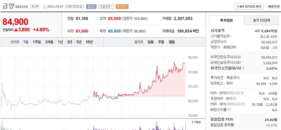  (001570) 금양 주가 전망 원통형 배터리 개발 금양 투자경고종목 주가 급등 추가로 가능할까?