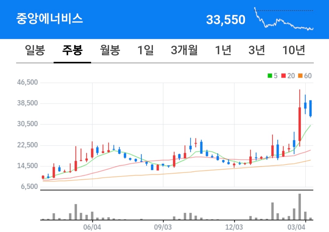 중앙에너비스 주식 차트